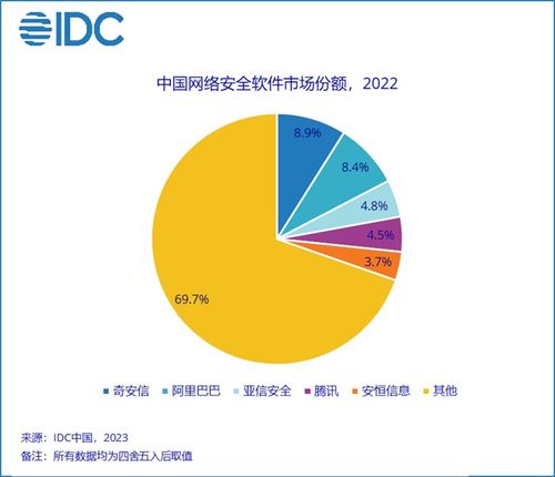 IDC報告 2022年中國網絡安全軟件市場穩健增長，規模達39.2億美元
